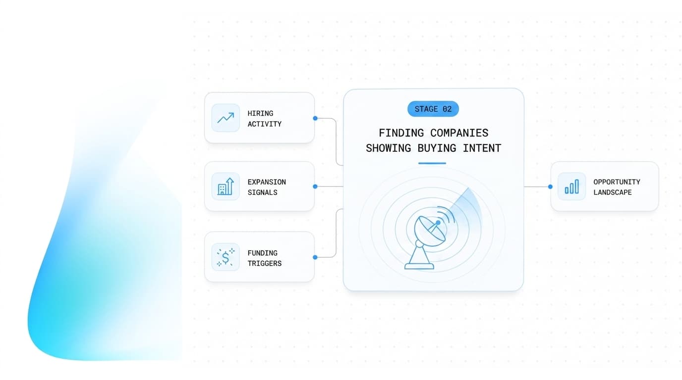 Identifying companies showing active buying intent using a lead intelligence platform and b2b buyer intent data